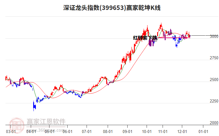 399653深證龍頭贏家乾坤K線工具