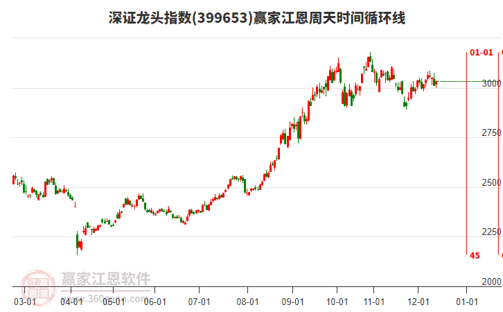 深證龍頭指數(shù)贏家江恩周天時(shí)間循環(huán)線工具