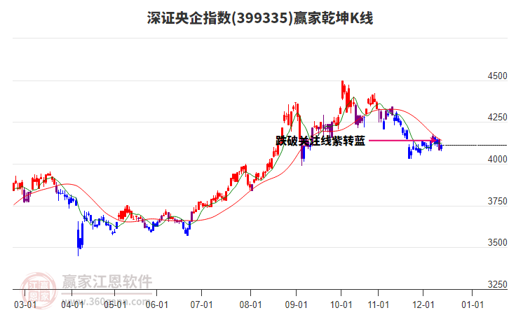 399335深證央企贏家乾坤K線工具