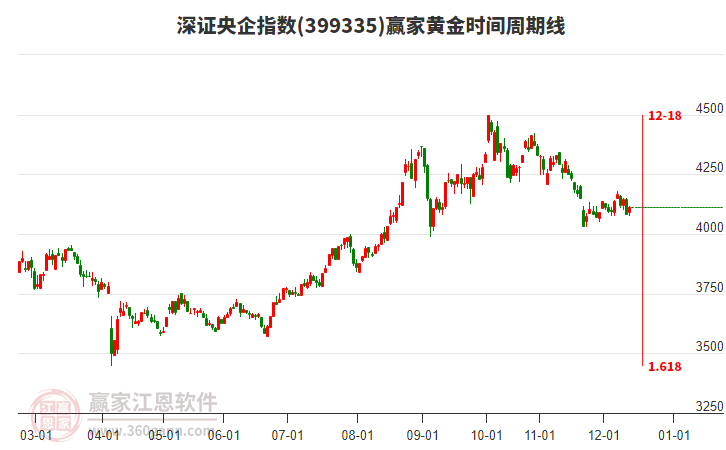 深證央企指數(shù)贏家黃金時(shí)間周期線工具