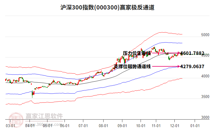 000300滬深300贏家極反通道工具