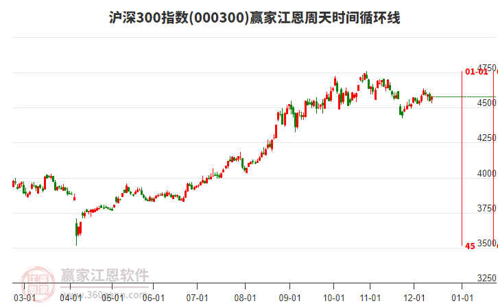 滬深300指數(shù)贏家江恩周天時(shí)間循環(huán)線工具