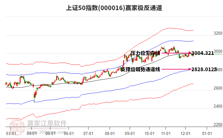 000016上證50贏家極反通道工具 000016上證50贏家極反通道工具