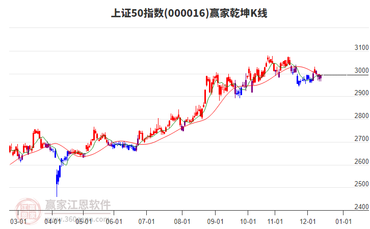 000016上證50贏家乾坤K線工具 000016上證50贏家乾坤K線工具