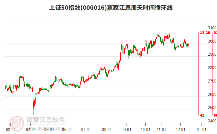 上證50指數(shù)贏家江恩周天時間循環(huán)線工具 上證50指數(shù)贏家江恩周天時間循環(huán)線工具