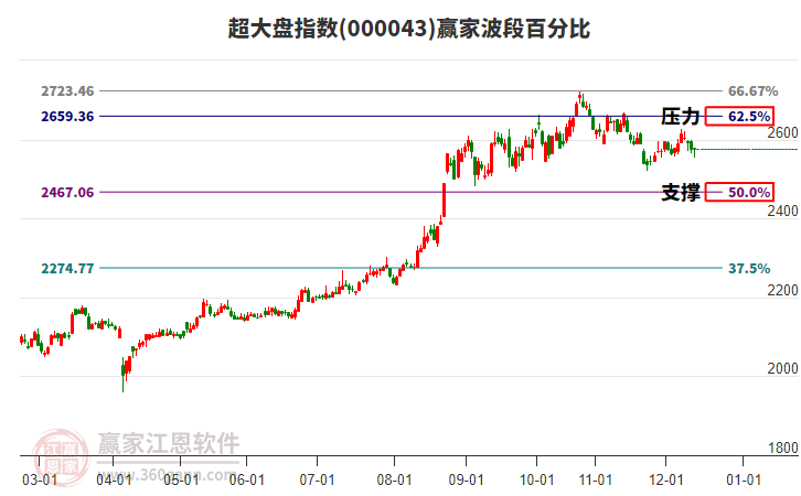 超大盤指數(shù)贏家波段百分比工具