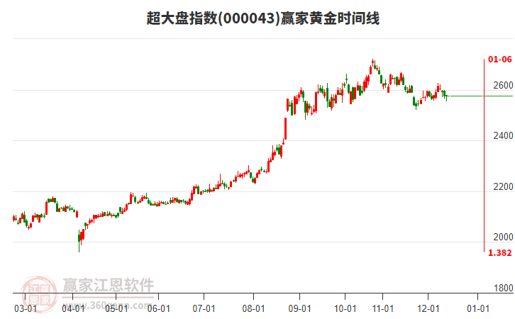超大盤指數(shù)贏家黃金時間周期線工具