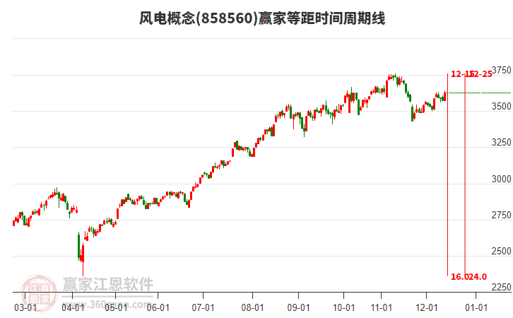 風(fēng)電概念贏家等距時間周期線工具