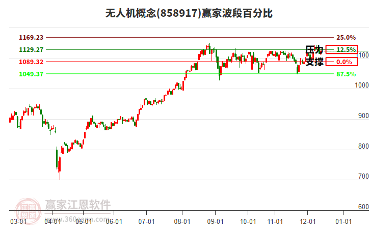 無人機(jī)概念贏家波段百分比工具 無人機(jī)概念贏家波段百分比工具