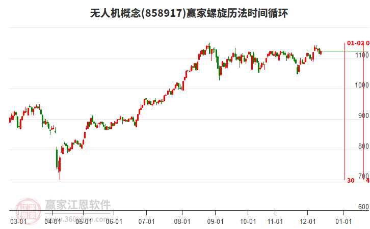 無人機(jī)概念贏家螺旋歷法時(shí)間循環(huán)工具 無人機(jī)概念贏家螺旋歷法時(shí)間循環(huán)工具