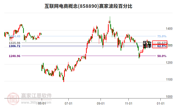 互聯網電商概念贏家波段百分比工具