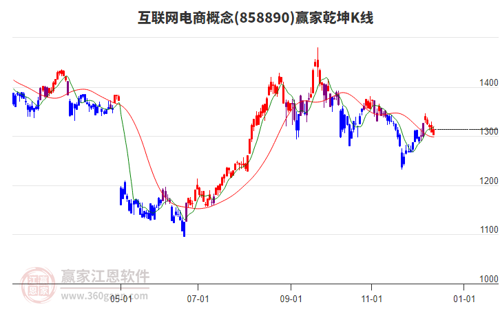 858890互聯網電商贏家乾坤K線工具