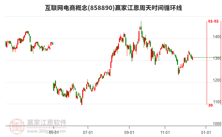 互聯網電商概念贏家江恩周天時間循環(huán)線工具