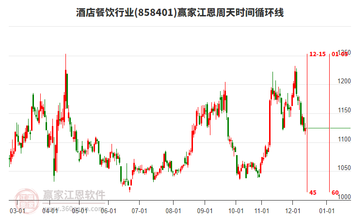 酒店餐飲行業(yè)贏家江恩周天時間循環(huán)線工具 酒店餐飲行業(yè)贏家江恩周天時間循環(huán)線工具