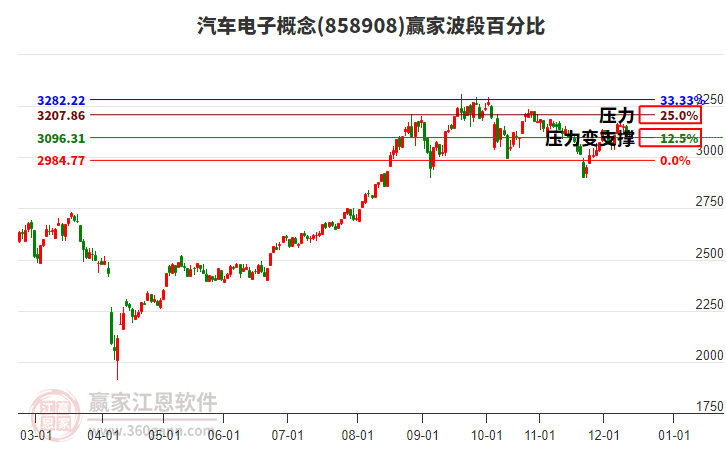 汽車電子概念贏家波段百分比工具 汽車電子概念贏家波段百分比工具