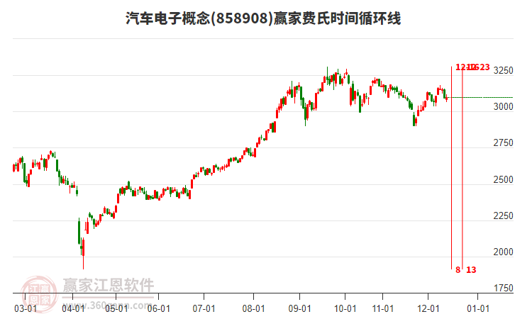 汽車電子概念贏家費氏時間循環(huán)線工具 汽車電子概念贏家費氏時間循環(huán)線工具
