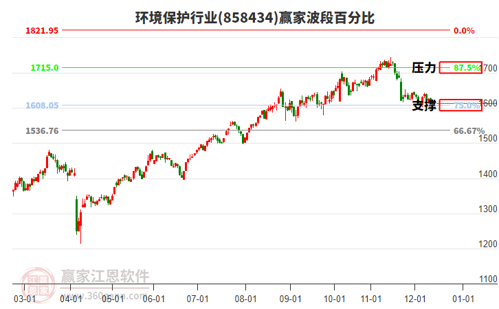 環(huán)境保護行業(yè)贏家波段百分比工具 環(huán)境保護行業(yè)贏家波段百分比工具