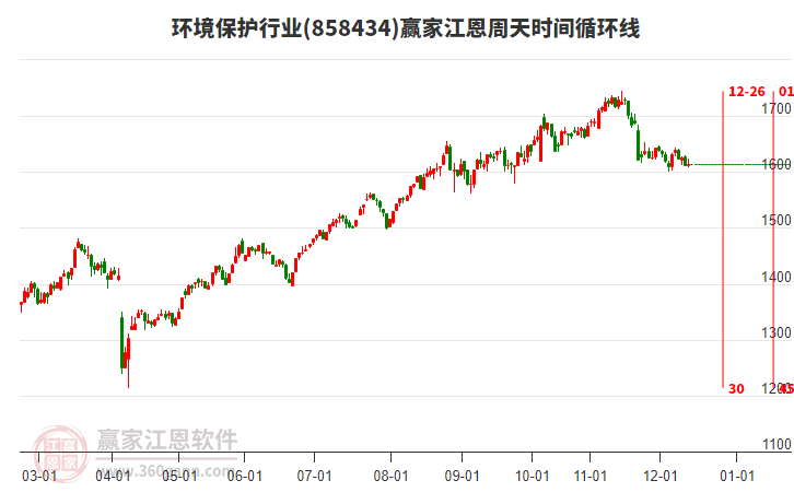 環(huán)境保護行業(yè)贏家江恩周天時間循環(huán)線工具 環(huán)境保護行業(yè)贏家江恩周天時間循環(huán)線工具