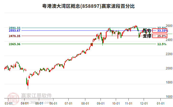 粵港澳大灣區(qū)概念贏家波段百分比工具