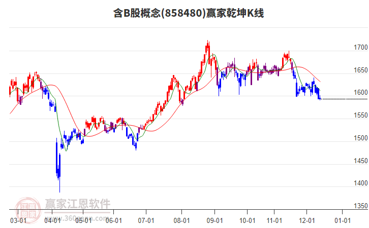 858480含B股贏家乾坤K線工具 858480含B股贏家乾坤K線工具