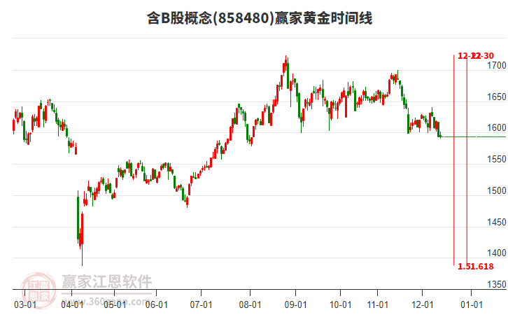 含B股概念贏家黃金時(shí)間周期線工具 含B股概念贏家黃金時(shí)間周期線工具