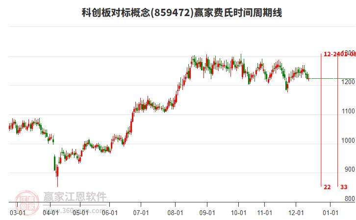 科創(chuàng)板對(duì)標(biāo)概念贏家費(fèi)氏時(shí)間周期線工具 科創(chuàng)板對(duì)標(biāo)概念贏家費(fèi)氏時(shí)間周期線工具