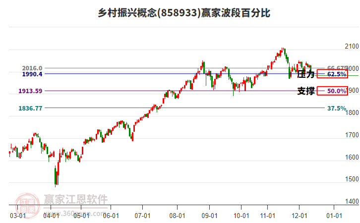 鄉(xiāng)村振興概念贏家波段百分比工具