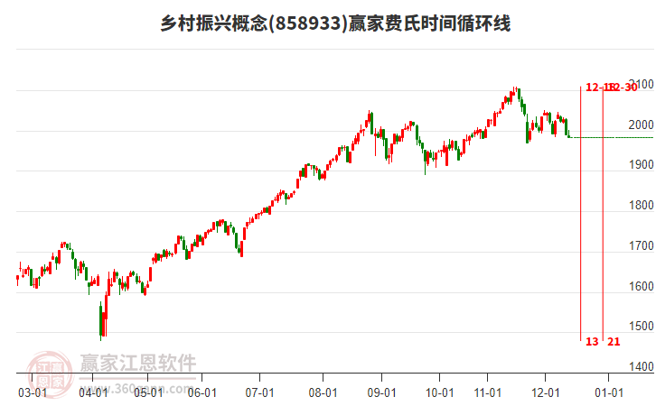 鄉(xiāng)村振興概念贏家費氏時間循環(huán)線工具