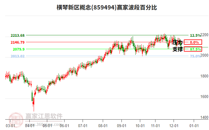 橫琴新區(qū)概念贏家波段百分比工具 橫琴新區(qū)概念贏家波段百分比工具