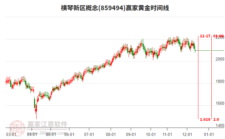 橫琴新區(qū)概念贏家黃金時間周期線工具 橫琴新區(qū)概念贏家黃金時間周期線工具