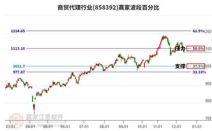 商貿(mào)代理行業(yè)贏家波段百分比工具