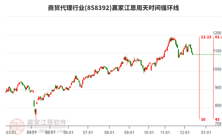 商貿(mào)代理行業(yè)贏家江恩周天時間循環(huán)線工具