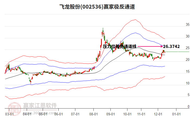 002536飛龍股份贏家極反通道工具