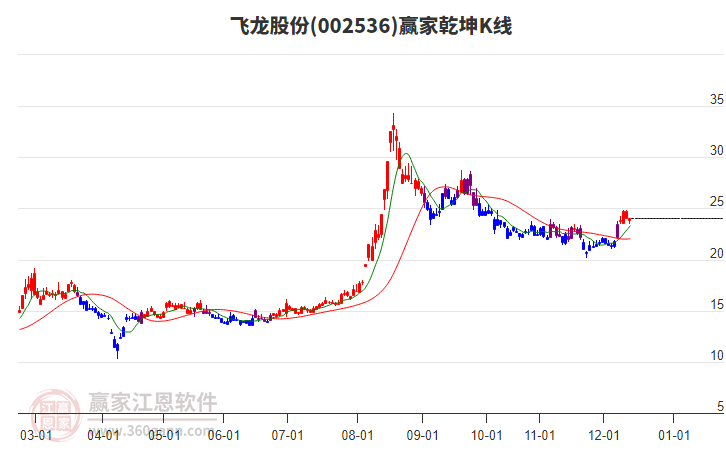 002536飛龍股份贏家乾坤K線工具