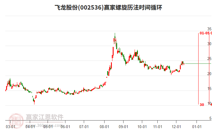002536飛龍股份贏家螺旋歷法時(shí)間循環(huán)工具