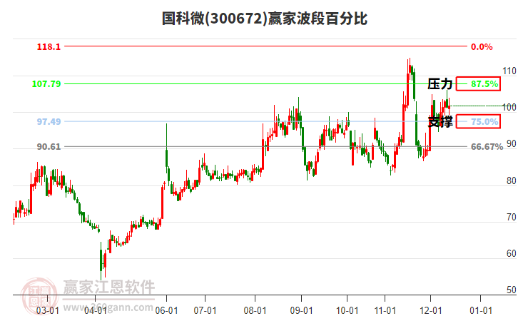 300672國科微贏家波段百分比工具 300672國科微贏家波段百分比工具