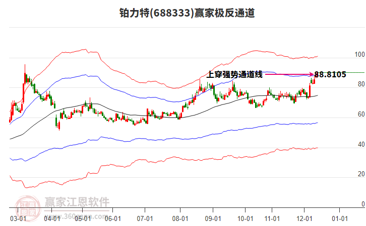 688333鉑力特贏家極反通道工具