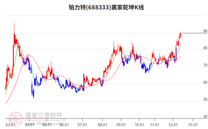 688333鉑力特贏家乾坤K線工具
