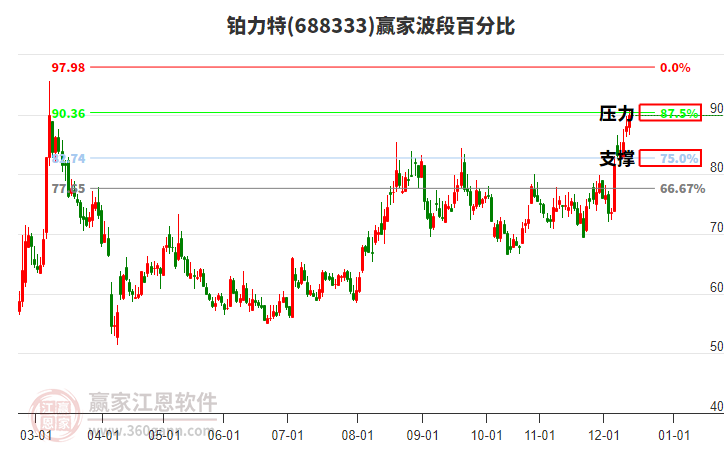 688333鉑力特贏家波段百分比工具