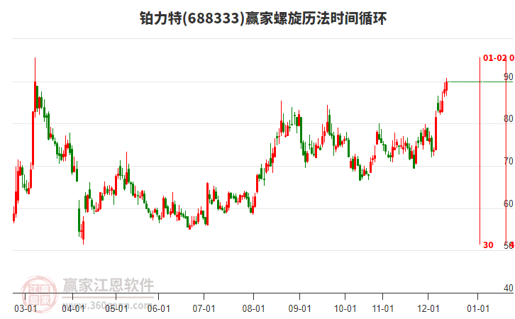 688333鉑力特贏家螺旋歷法時間循環(huán)工具