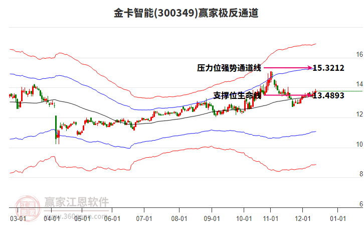 300349金卡智能贏家極反通道工具