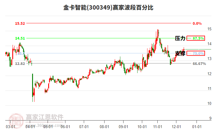 300349金卡智能贏家波段百分比工具