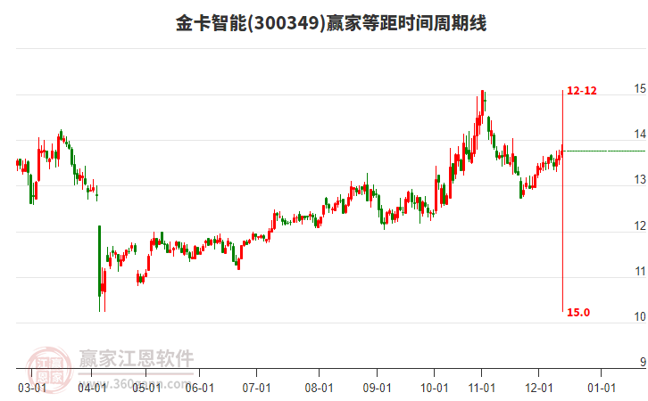 300349金卡智能贏家等距時(shí)間周期線工具