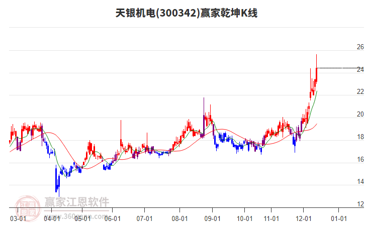 300342天銀機(jī)電贏家乾坤K線工具