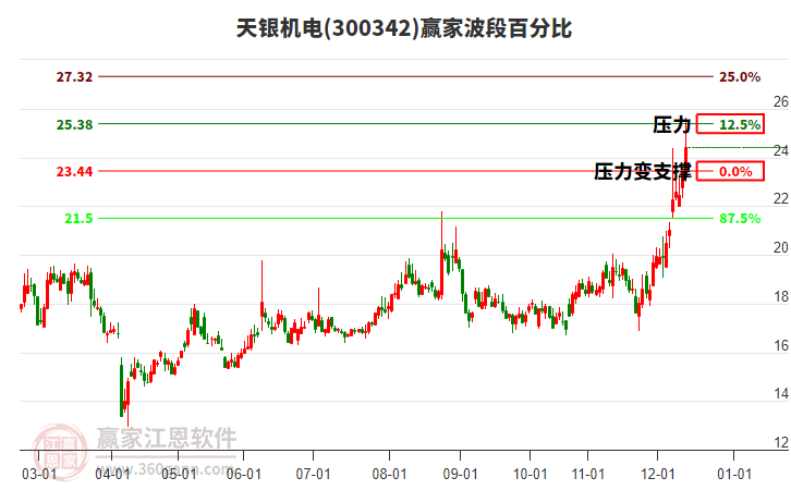 300342天銀機(jī)電贏家波段百分比工具
