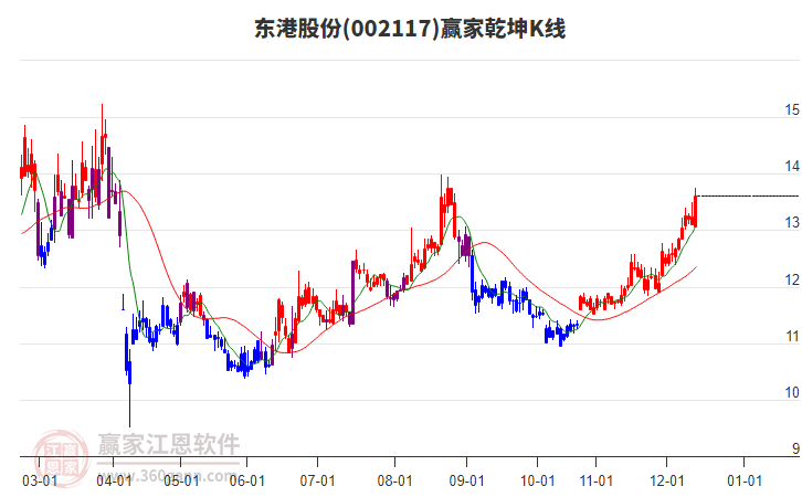 002117東港股份贏家乾坤K線工具