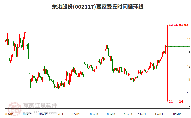 002117東港股份贏家費氏時間循環(huán)線工具