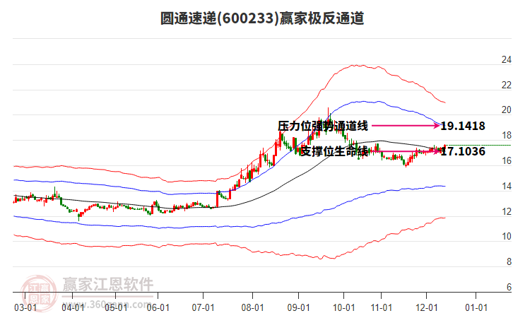600233圓通速遞贏家極反通道工具 600233圓通速遞贏家極反通道工具