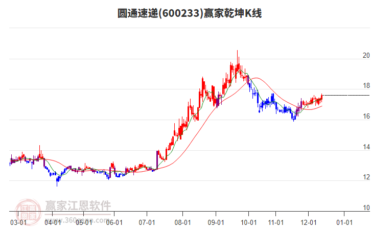 600233圓通速遞贏家乾坤K線工具 600233圓通速遞贏家乾坤K線工具