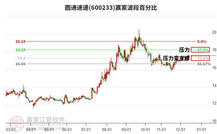 600233圓通速遞贏家波段百分比工具 600233圓通速遞贏家波段百分比工具